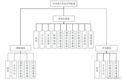 基于Java SSM框架的中學(xué)線上作業(yè)評判系統(tǒng)設(shè)計(jì)與實(shí)現(xiàn)
