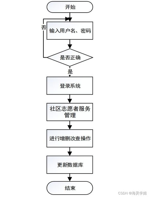 基于SpringBoot的社區志愿者服務系統設計與實現